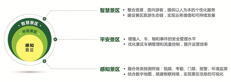 旅游景區解決方案