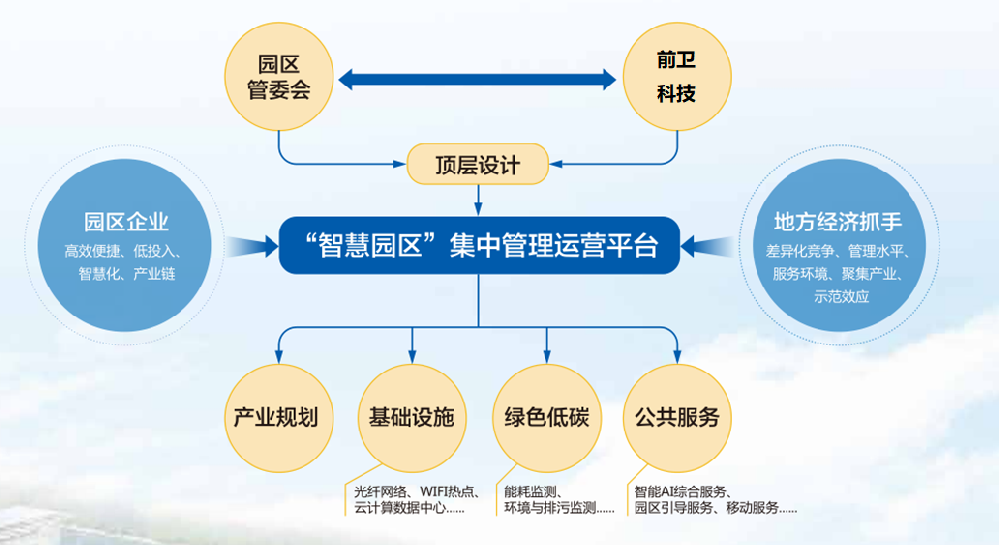 智慧園區解決方案